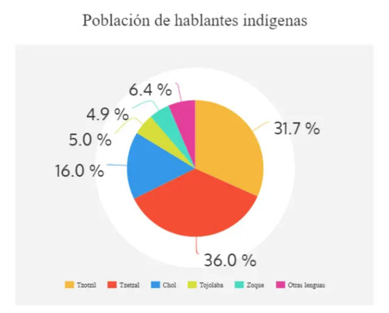 Cuantas Lenguas Indigenas Hay En Chiapas El Heraldo De Chiapas Noticias Locales Policiacas